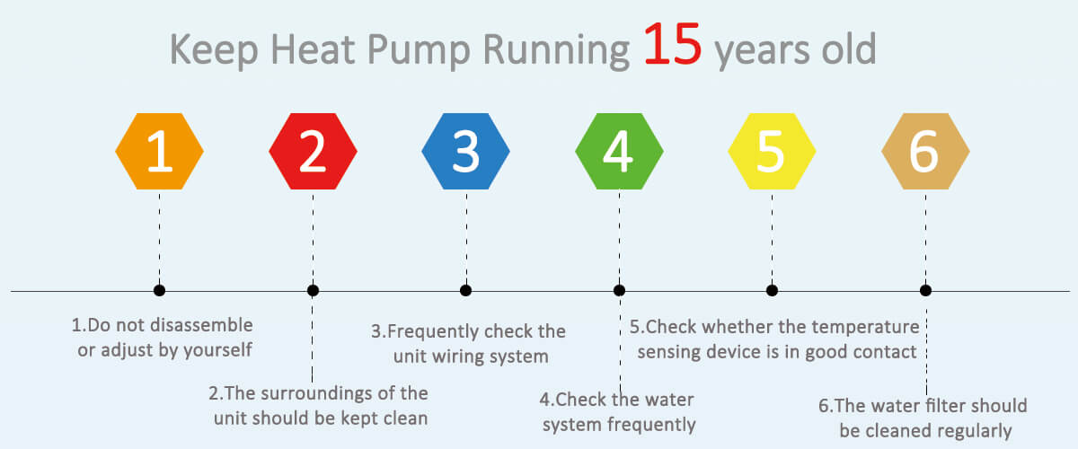 SIX WAYS to Keep Your Heat Pump Running (more than 15 years old)