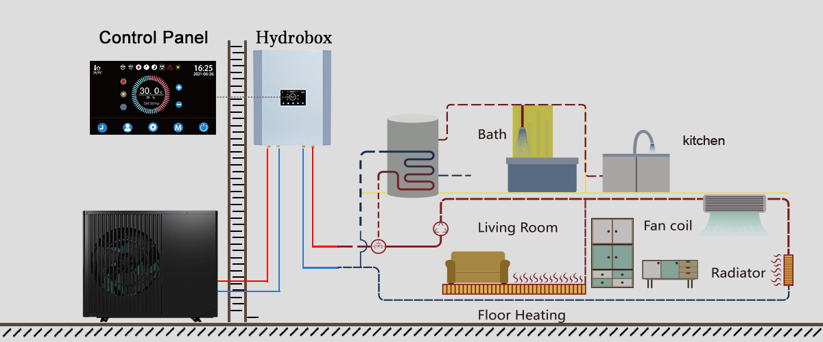 Wall-mounted electric heating units are used with air energy heat pumps